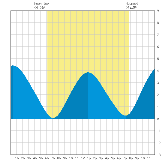 Kingston tide chart for Thursday, August 21, 2025