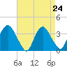 Kingston tide chart for Sunday, August 24, 2025