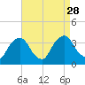 Kingston tide chart for Thursday, August 28, 2025