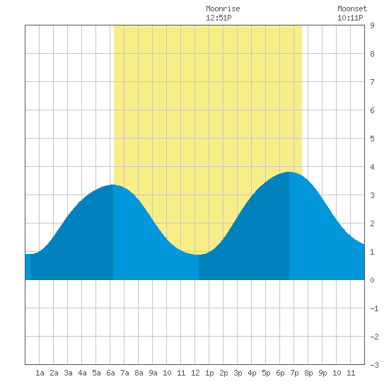 Kingston tide chart for Friday, August 29, 2025