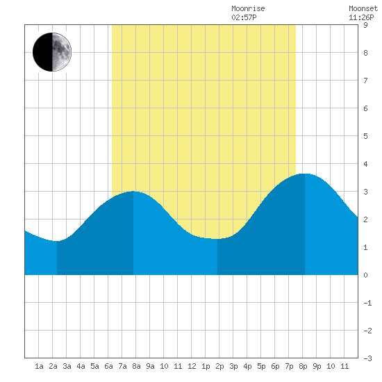 Kingston tide chart for Sunday, August 31, 2025