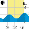 Kingston tide chart for Sunday, August 31, 2025