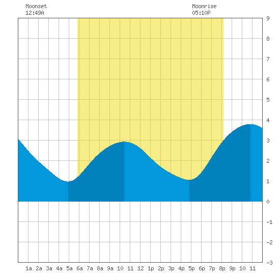 Kingston tide chart for Monday, August 4, 2025