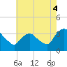 Kingston tide chart for Monday, August 4, 2025