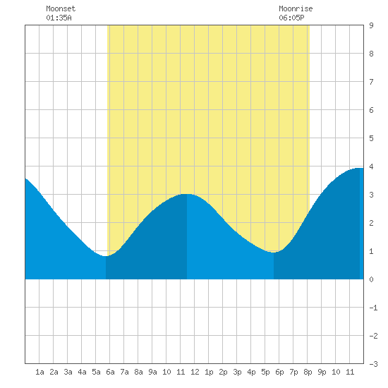 Kingston tide chart for Tuesday, August 5, 2025