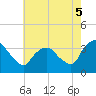 Kingston tide chart for Tuesday, August 5, 2025