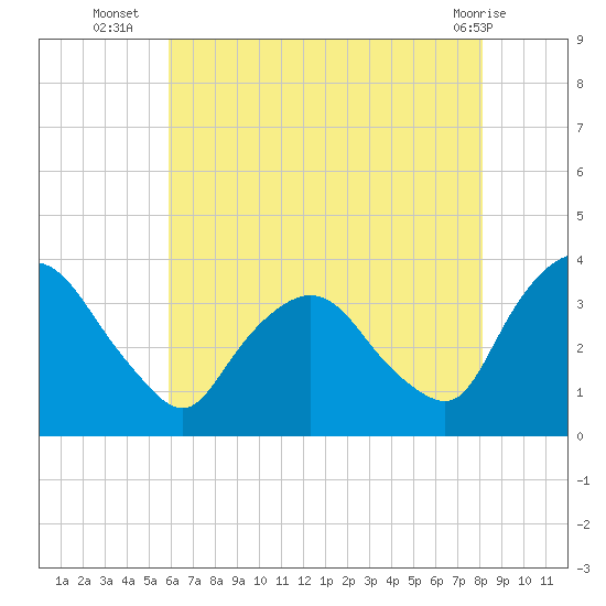 Kingston tide chart for Wednesday, August 6, 2025