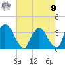 Kingston tide chart for Saturday, August 9, 2025
