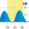 Kingston tide chart for Wednesday, September 10, 2025
