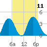 Kingston tide chart for Thursday, September 11, 2025