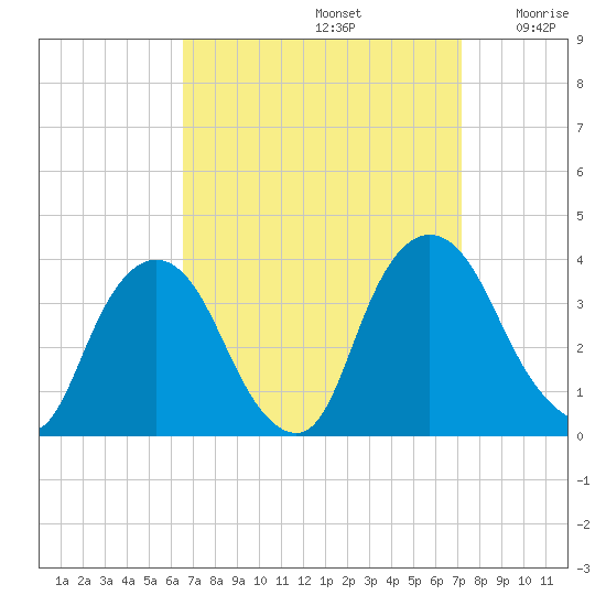 Kingston tide chart for Friday, September 12, 2025