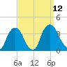 Kingston tide chart for Friday, September 12, 2025