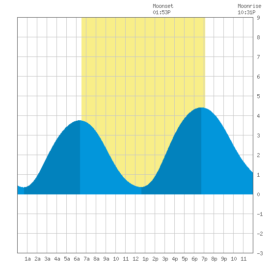 Kingston tide chart for Saturday, September 13, 2025