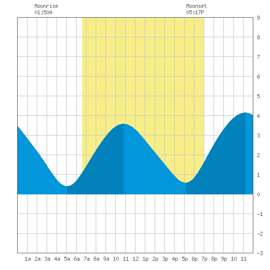 Kingston tide chart for Wednesday, September 17, 2025