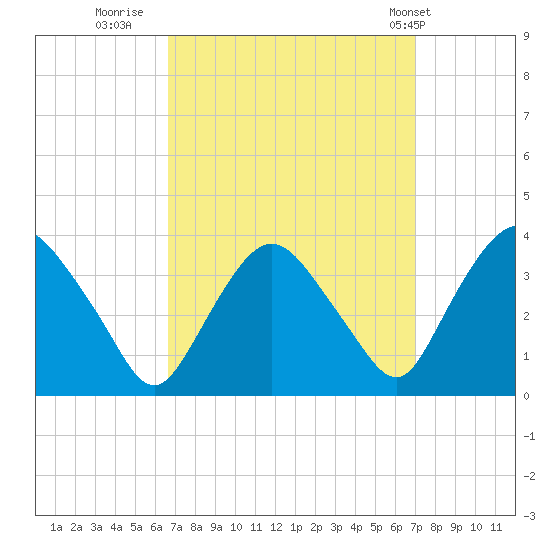 Kingston tide chart for Thursday, September 18, 2025