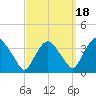 Kingston tide chart for Thursday, September 18, 2025