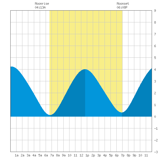 Kingston tide chart for Friday, September 19, 2025