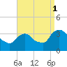 Kingston tide chart for Monday, September 1, 2025