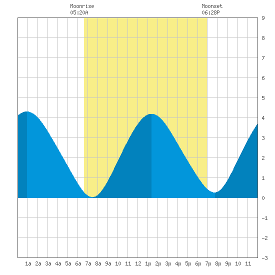 Kingston tide chart for Saturday, September 20, 2025