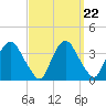 Kingston tide chart for Monday, September 22, 2025