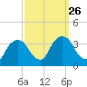 Kingston tide chart for Friday, September 26, 2025