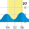 Kingston tide chart for Saturday, September 27, 2025