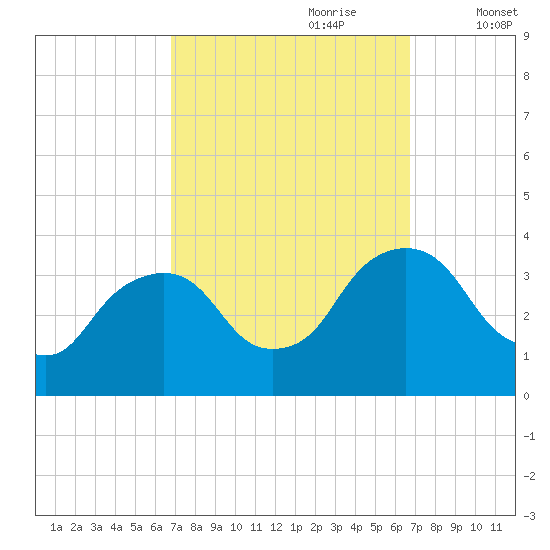 Kingston tide chart for Sunday, September 28, 2025