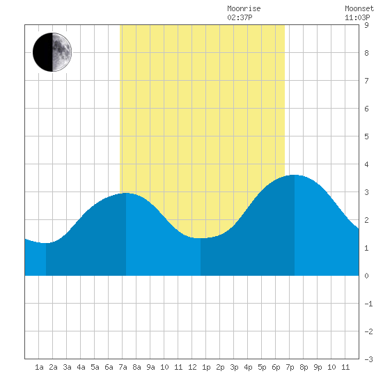 Kingston tide chart for Monday, September 29, 2025