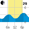 Kingston tide chart for Monday, September 29, 2025