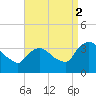 Kingston tide chart for Tuesday, September 2, 2025