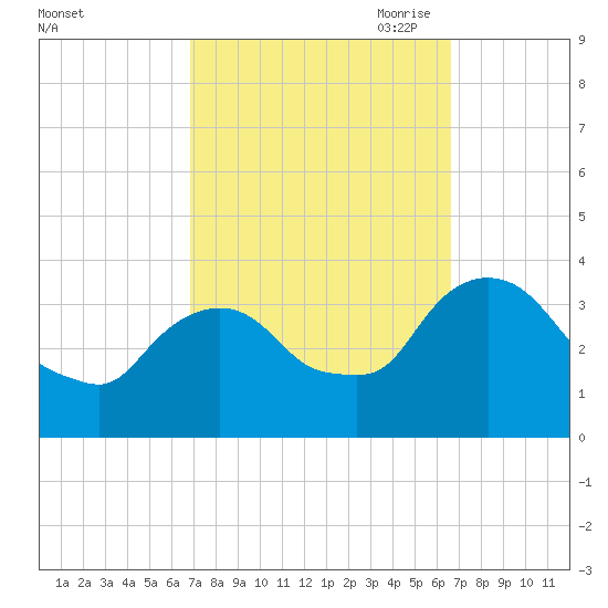 Kingston tide chart for Tuesday, September 30, 2025