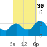 Kingston tide chart for Tuesday, September 30, 2025