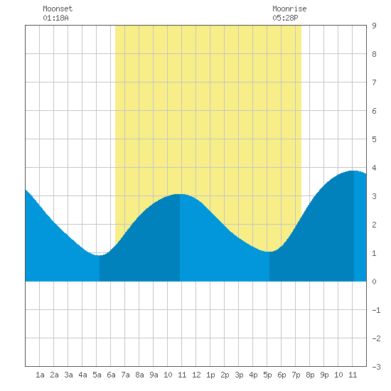Kingston tide chart for Wednesday, September 3, 2025