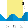 Kingston tide chart for Wednesday, September 3, 2025