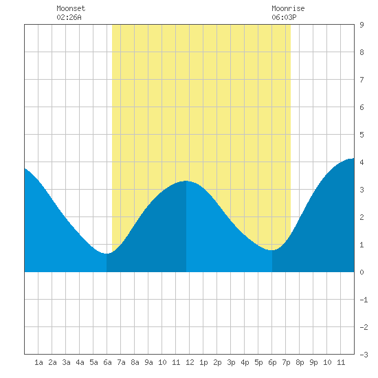 Kingston tide chart for Thursday, September 4, 2025
