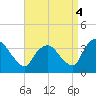 Kingston tide chart for Thursday, September 4, 2025