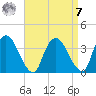 Kingston tide chart for Sunday, September 7, 2025