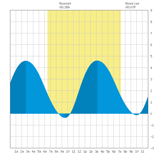 Kingston tide chart for Tuesday, September 9, 2025