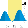 Kingston tide chart for Friday, October 10, 2025