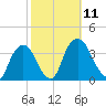 Kingston tide chart for Saturday, October 11, 2025