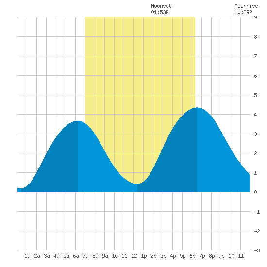 Kingston tide chart for Sunday, October 12, 2025