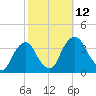 Kingston tide chart for Sunday, October 12, 2025