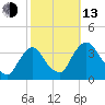 Kingston tide chart for Monday, October 13, 2025