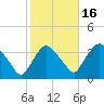 Kingston tide chart for Thursday, October 16, 2025