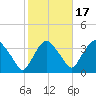 Kingston tide chart for Friday, October 17, 2025