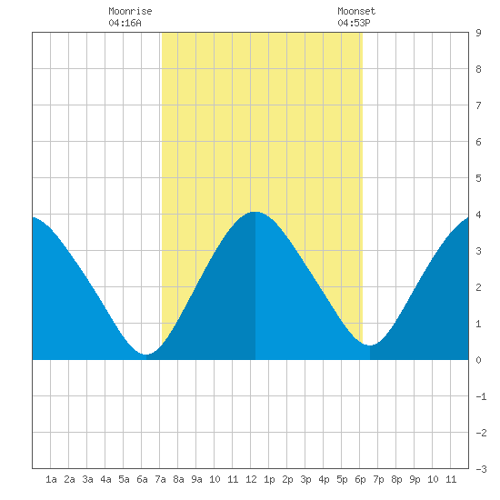Kingston tide chart for Saturday, October 18, 2025