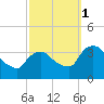 Kingston tide chart for Wednesday, October 1, 2025