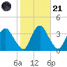 Kingston tide chart for Tuesday, October 21, 2025