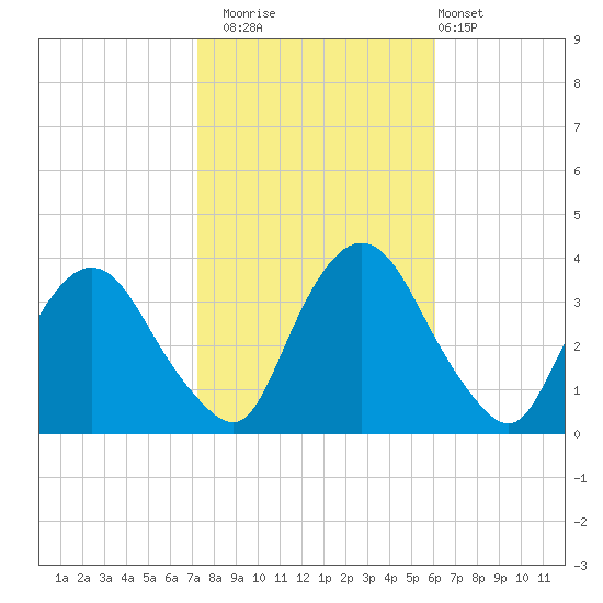 Kingston tide chart for Wednesday, October 22, 2025