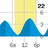 Kingston tide chart for Wednesday, October 22, 2025